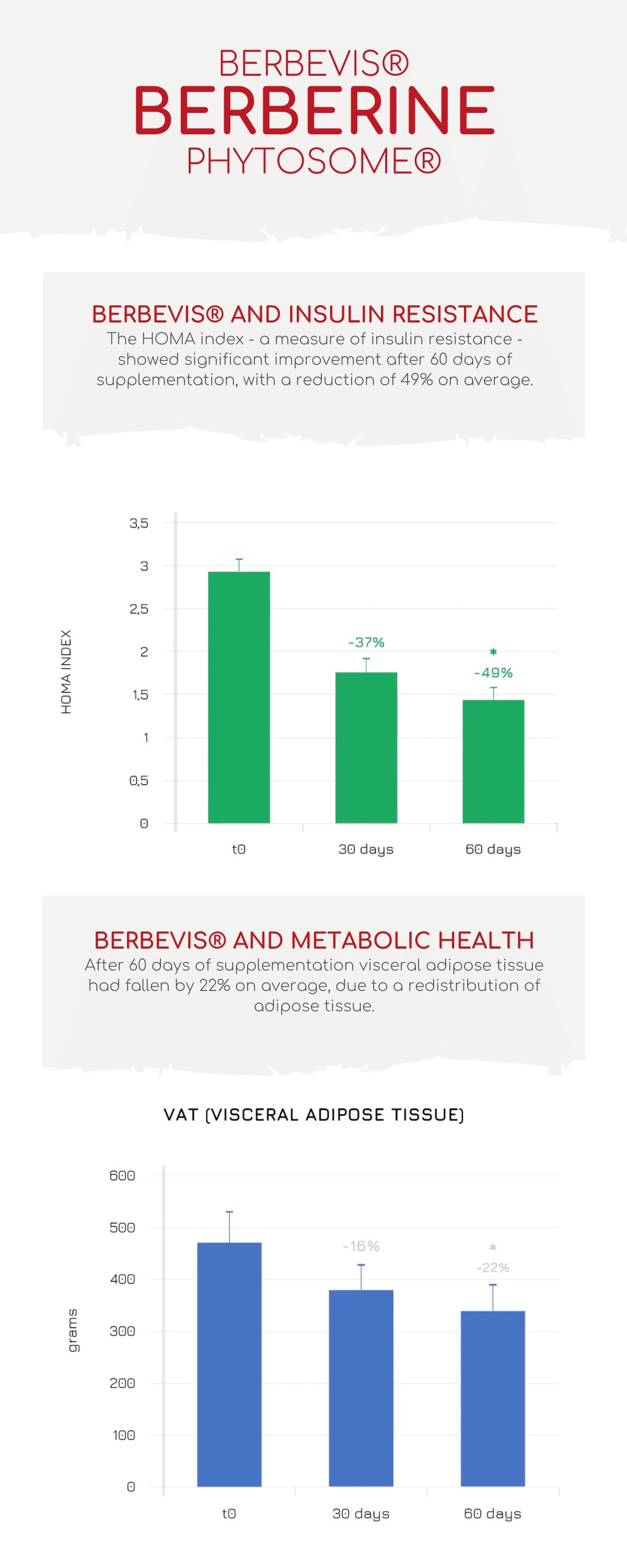 Berberine Phytosome® - 60 kapsler